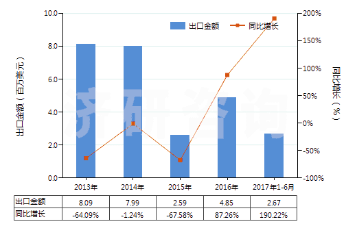 2013-2017年6月中國其他合成短纖＜85%棉混印花布（平米重≤170g）(HS55134990)出口總額及增速統(tǒng)計